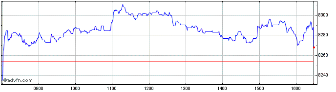 Intraday FTSE 350 Food Producers  Price Chart for 18/4/2024