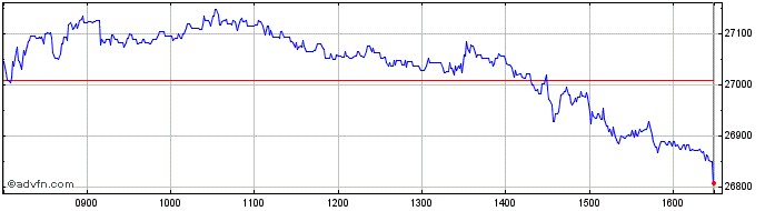 Intraday FTSE 350 Tobacco  Price Chart for 30/9/2023