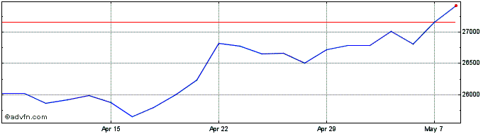 1 Month FTSE 350 Tobacco  Price Chart