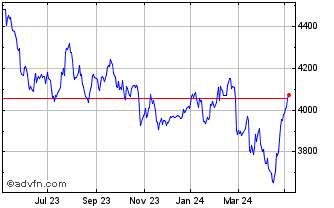 1 Year FTSE 350 Personal Care D... Chart