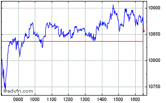 Intraday FTSE 350 Aerospace and D... Chart