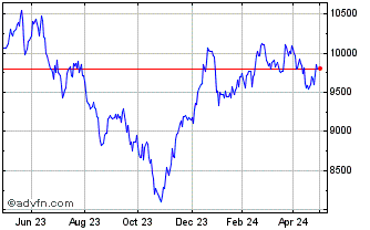 1 Year FTSE 350 Electronic and ... Chart