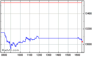 Intraday FTSE 350 Industrial Engi... Chart