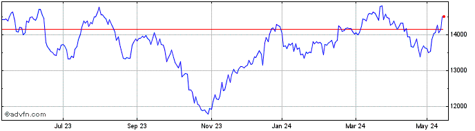 1 Year FTSE 350 Industrial Engi...  Price Chart
