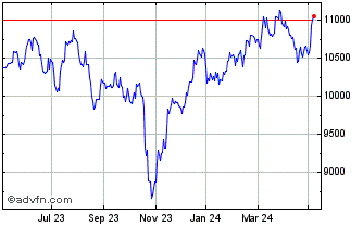 1 Year FTSE 350 Industrial Supp... Chart