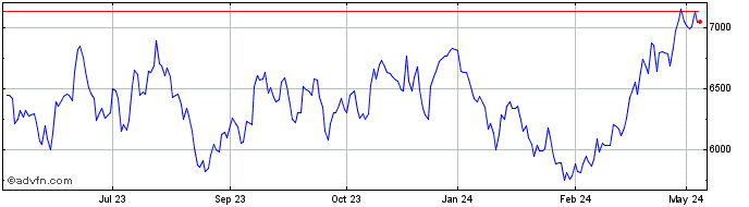 1 Year FTSE 350 Industrial Meta...  Price Chart