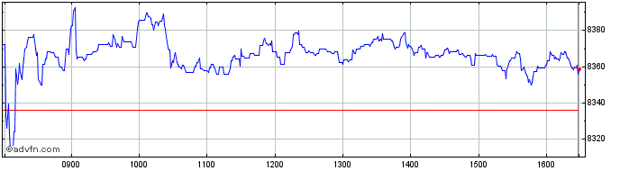 Intraday FTSE 350 Chemicals  Price Chart for 01/5/2024