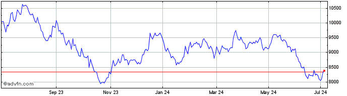 1 Year FTSE 350 Chemicals  Price Chart
