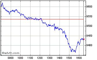 Intraday FTSE 350 Oil Gas and Coal Chart