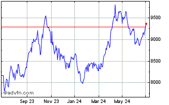 1 Year FTSE 350 Oil Gas and Coal Chart