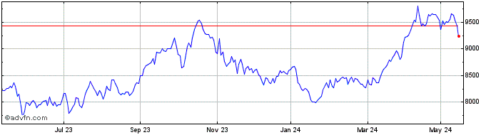 1 Year FTSE 350 Oil Gas and Coal  Price Chart