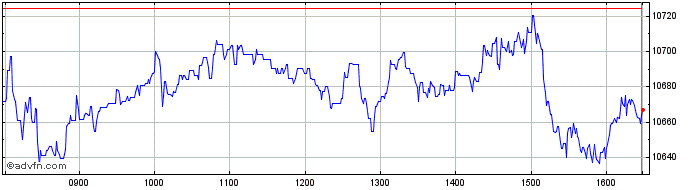 Intraday FTSE 350 Electricity  Price Chart for 26/4/2024