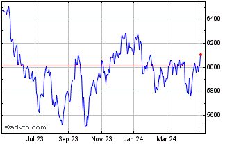 1 Year FTSE 350 Gas Water and M... Chart