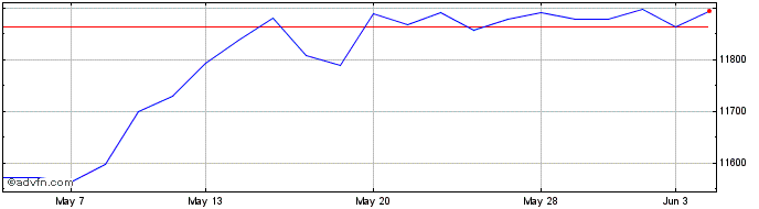 1 Month FTSE Fledgling  Price Chart