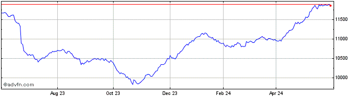 1 Year FTSE Fledgling  Price Chart
