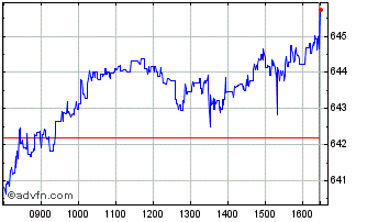 Intraday FTSE Russia IOB Chart