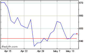 1 Month FTSE Russia IOB Chart