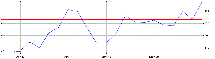 1 Month FTSE Russia IOB  Price Chart