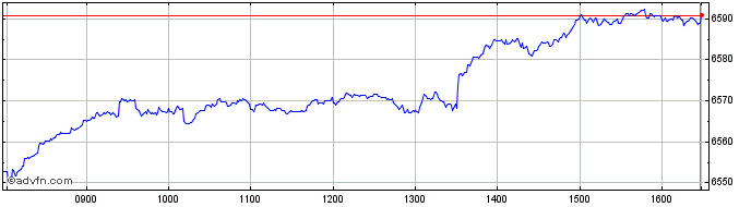 Intraday FTSE SmallCap  Price Chart for 29/5/2022