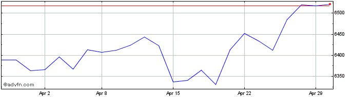 1 Month FTSE SmallCap  Price Chart