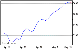 1 Month FTSE SmallCap ex Investm... Chart