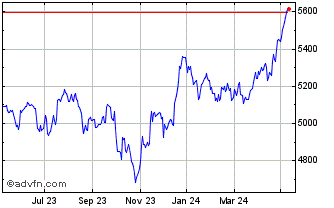 1 Year FTSE SmallCap ex Investm... Chart