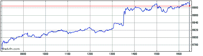 Intraday FTSE techMARK 100  Price Chart for 04/2/2023
