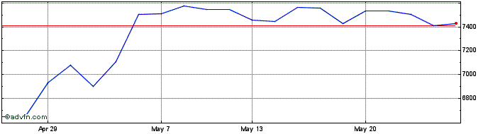 1 Month FTSE techMARK Mediscience  Price Chart