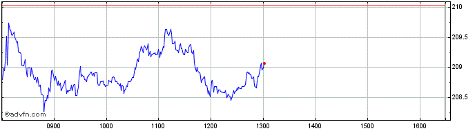 Intraday FTSE 350 Banks  Price Chart for 10/5/2024