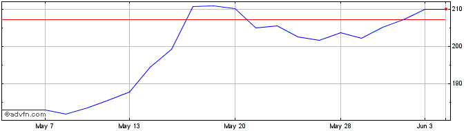 1 Month FTSE 350 Banks  Price Chart