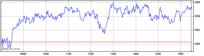 Intraday FTSE 350 Health Care  Price Chart for 06/5/2024