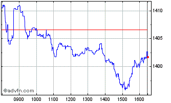 Intraday FTSE 350 Real Estate Chart
