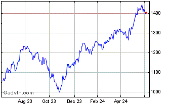 1 Year FTSE 350 Real Estate Chart