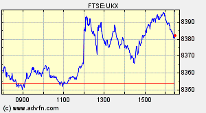 FTSE 100 Index Chart