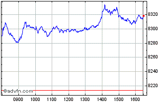 Intraday FTSE 100 Chart