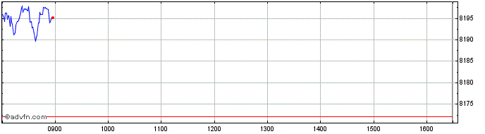 Intraday FTSE 100  Price Chart for 07/2/2023