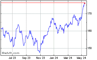 1 Year FTSE 100 Equally Weighted Chart