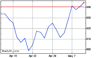 1 Month FTSE World Index ex Sout... Chart
