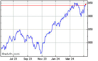 1 Year FTSE World Index ex Sout... Chart