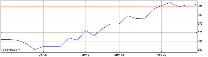 1 Month FTSE Austria  Price Chart
