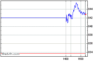 Intraday FTSE Canada Chart