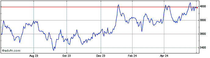 1 Year FTSE Colombia  Price Chart