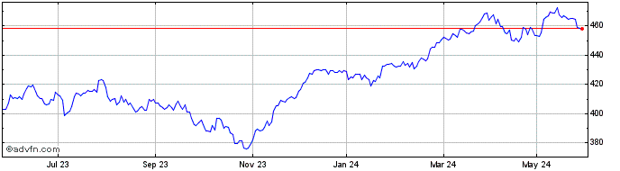 1 Year FTSE Germany  Price Chart
