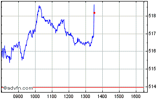 Intraday FTSE Spain Chart