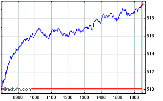 Intraday FTSE Spain Chart