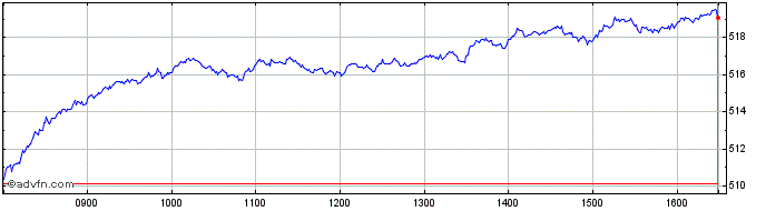 Intraday FTSE Spain  Price Chart for 06/5/2024