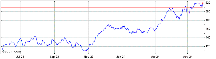 1 Year FTSE Spain  Price Chart