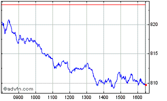 Intraday FTSE Finland Chart