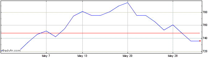 1 Month FTSE Hong Kong  Price Chart