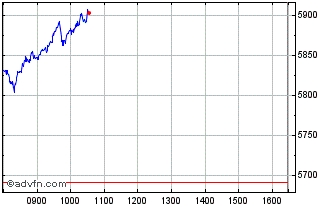 Intraday FTSE India Chart